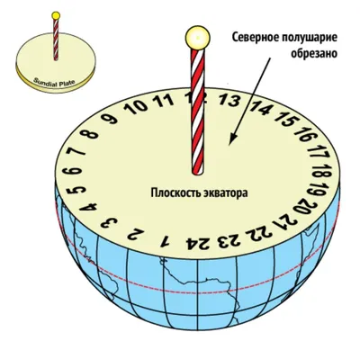 Значок Солнечных Часов Солнечные Часы Контур Старинных Солнечных Часов  Ручной Векторное изображение ©JulieVanhaber 365472620