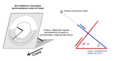 ПРОЕКТ СОЛНЕЧНЫХ ЧАСОВ - история дизайнерского успеха ООО \"Новая Идея\"