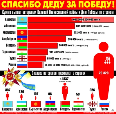 Итоги конкурса \"Спасибо деду за Победу\"