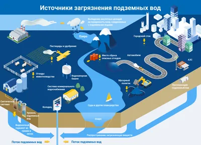 Векторная Иллюстрация Концепции Загрязнения Воды — стоковая векторная  графика и другие изображения на тему Загрязнение воды - Загрязнение воды,  Аварии и катастрофы, Фабрика - iStock