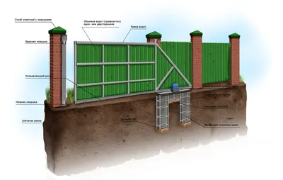 Как залить фундамент под откатные ворота - инструкция