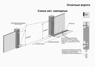 Фундамент для откатных ворот своими руками