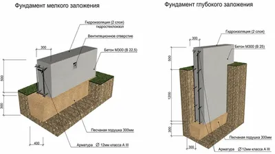 Гидроизоляция фундамента частного жилого дома | KedrPrime