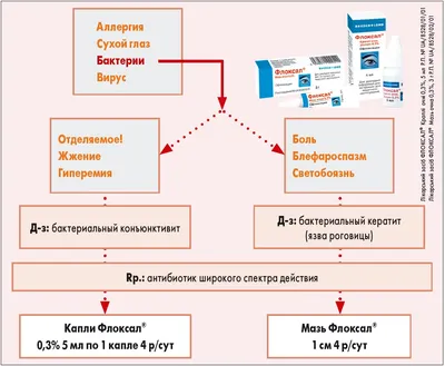 Конъюнктивит у детей