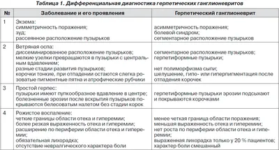 Дерматологические проявления вирусных инфекций. Часть 2