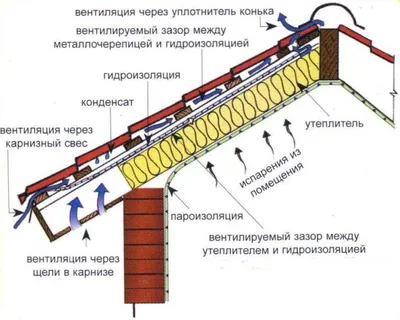 Какие материалы используются для гидроизоляции крыши?: полезная информация  от ТК Газмет