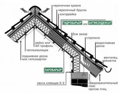 Гидроизоляция кровли: какая бывает гидроизоляция крыши и как делать ее для  разных вариантов | Houzz Россия