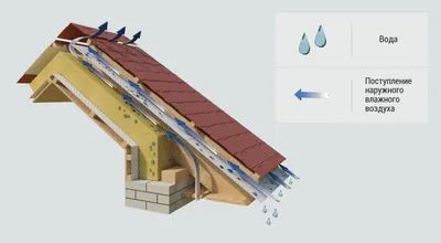 Что такое гидроизоляция на крыше: виды гидро и пароизоляции - JUTA