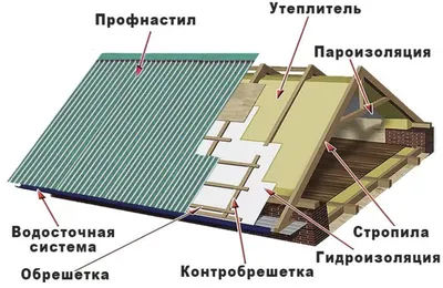 Возможно ли утеплить крышу, в которой уже уложена паронепроницаемая  подкровельная гидроизоляция ? - Изоспан