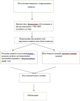 Лечение разрыва заднего рога мениска: цены в клинике Доктора Глазкова в  Москве