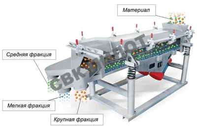 Купить Грохот Для Обезвоживания КМ ОВ-51 | СоюзГорМаш