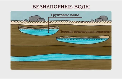 Грунтовые воды. Определение, характеристика, зональность и их применение