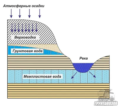 Грунтовые воды как фактор почвообразования – как вода влияет на  почвообразование