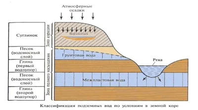 Грунтовые воды | ВВТ-РУС