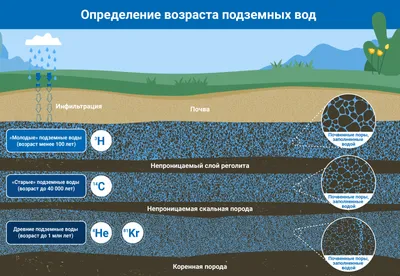 Устойчивость и загрязнение подземных вод: как ученые их изучают? | МАГАТЭ