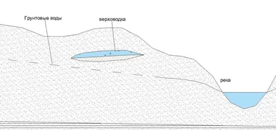Верховодка и грунтовые воды: сходства и отличия | Полевой дневник геолога |  Дзен