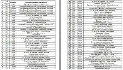 Монеты СССР - каталог цен на 2023 год: 1921-1958, 1961-1991, юбилейные  1967-1991