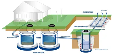 Автономная канализация для частного дома - ЭкоДом