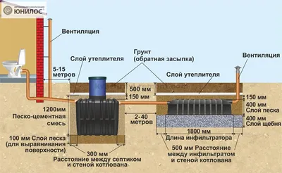 Канализация в частном доме своими руками, июль 2021 — DRIVE2