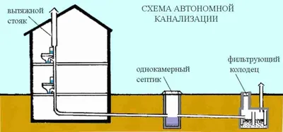 Построить септик своими руками, Как сделать монтаж септика своими руками