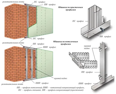 Выравнивание стен с помощью листов гипсокартона. Преимущества и недостатки  - VALLES.RU
