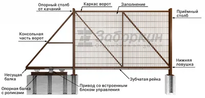 Каркас откатных ворот с электроприводом с калиткой купить в Екатеринбурге -  ЗаборДом