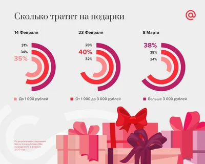 39% мужчин в этом году не собираются ничего дарить женщинам на 8 марта |  06.03.2023 | Крымск - БезФормата
