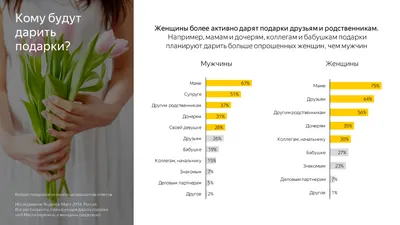 Исследование VK: как пользователи рунета готовятся к 8 Марта? — Полезные  статьи от myTarget