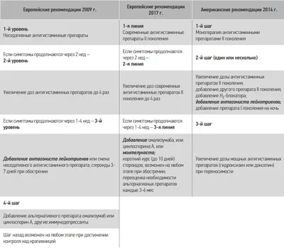 Неотложная аллергология. Виды аллергических реакций и схема лечения