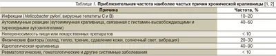 Что можно и что нельзя есть взрослому при крапивнице: список продуктов |  medvisor.ru | Дзен