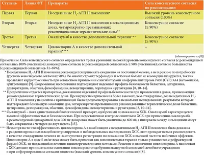 У меня крапивница. Что делать? — Meduza