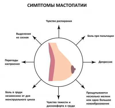 Мастопатия: 100% описание, причины, симптомы и признаки у женщин,  диагностика, лечение в Москве, цена