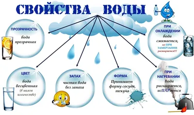 Вода | Строение молекулы, структура в жидком, твердом, газообразном виде