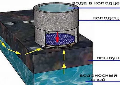 Что такое плывун в колодце? - Колодец Эксперт