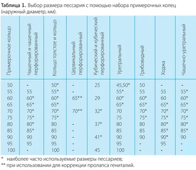 Истмико-цервикальная недостаточность