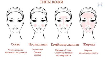 Как определить тип и состояние кожи лица? Основные типы кожи лица. | Beauty  in The Details - Красота в деталях. | Дзен