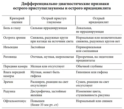 Повреждения органа зрения