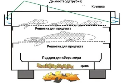 Коптильня своими руками: холодная, горячая. Схемы и чертежи | Вадим  Анистишин | Дзен