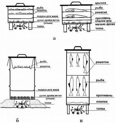 Коптильня своими руками - 90 фото лучших вариантов. Чертежи, размеры, из  кирпича, инструкция и советы! | Коптильня, Чертежи, Кирпич