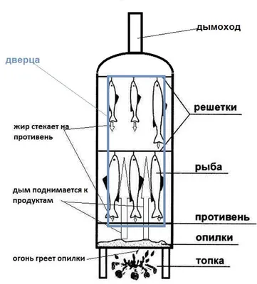 Коптильня своими руками из бочки, кирпича, чертежи