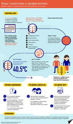Корь: причины, симптомы, профилактика | ФОРЕСТМЕД