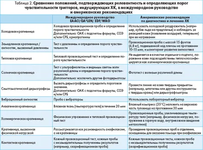 Крапивница (уртикария): причины, симптомы, лечение