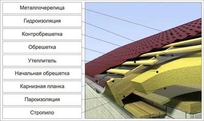 Ондулин или металлочерепица: плюсы и минусы кровельного материала, что  лучше выбрать для крыши | ivd.ru