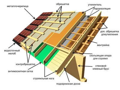 Выбираем крышу дома, ломаная, двухскатная, полуторная, двухэтажная, фото и  схема