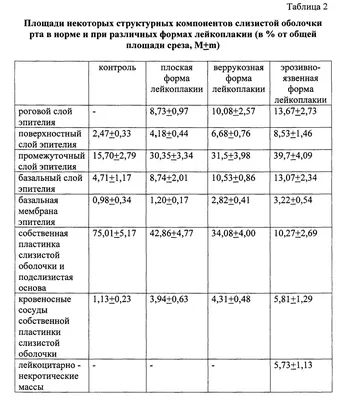 Лейкоплакия: симптомы и лечение ороговения слизистой