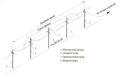 Строительство ЛЭП в Санкт-Петербурге и Ленинградской области