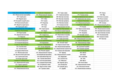 О РЕДКИХ В ПЕРМСКОМ КРАЕ ЗАЛЁТАХ ПТИЦ – тема научной статьи по  биологическим наукам читайте бесплатно текст научно-исследовательской  работы в электронной библиотеке КиберЛенинка