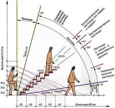 ✓Угол наклона лестницы и лестничного марша - Завод ЖБИ ПСК «Перспектива»✓