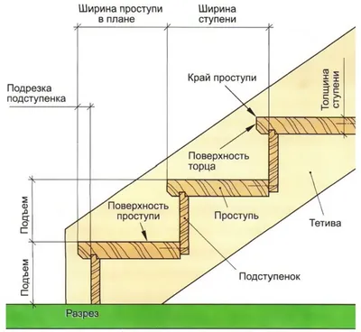 Лестница в каркасном доме, лестница на 2 этаж для каркасного дома:  материалы и особенности