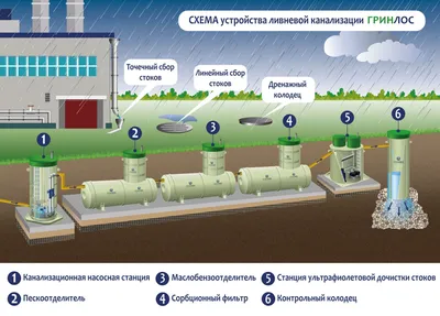 Для чего нужна ливневая канализация в загородном доме